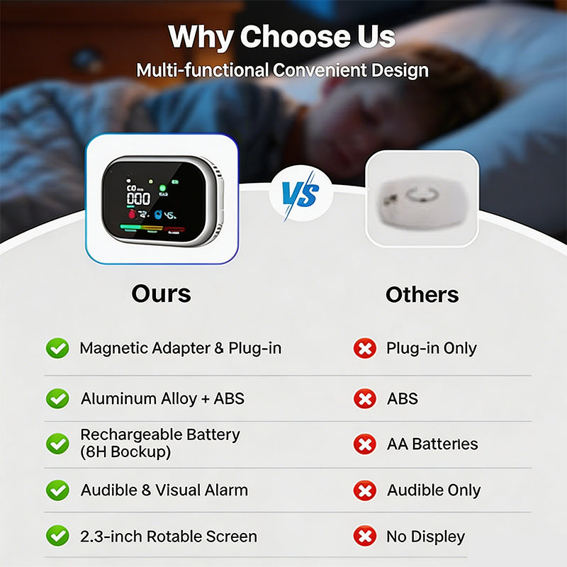 ❄️ Summer freshness – 40% OFF! 🏠 Multi-gas alarm with LCD display – CO, gas, and smoke sensor with temperature and humidity monitoring and battery backup.